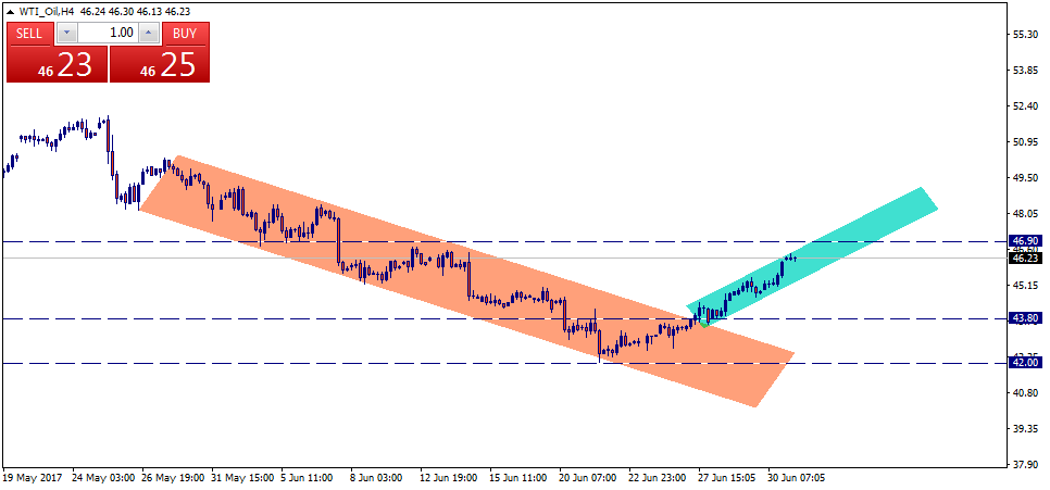 WTI_OilH4.png