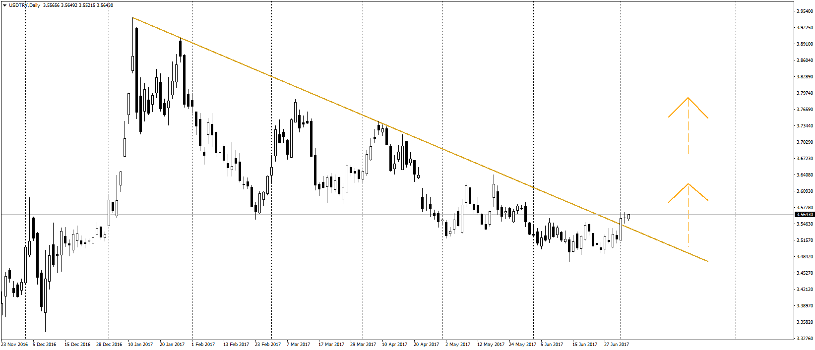 2017_07_05_USDTRY_Alçalan_Trend.png