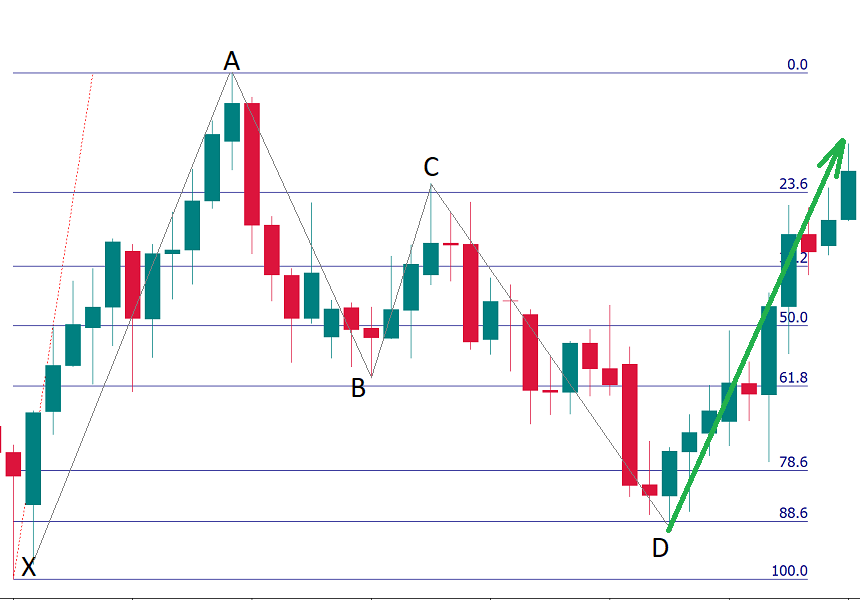 gartley