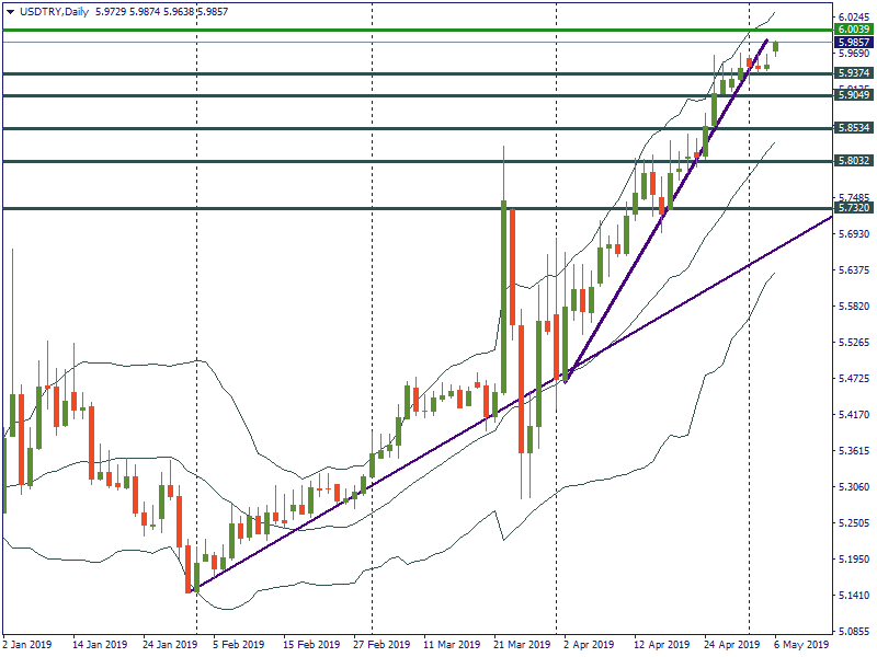 USDTRYDaily.png