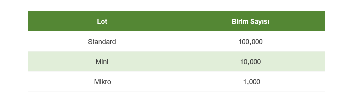Lot Forex Birim Sayisi