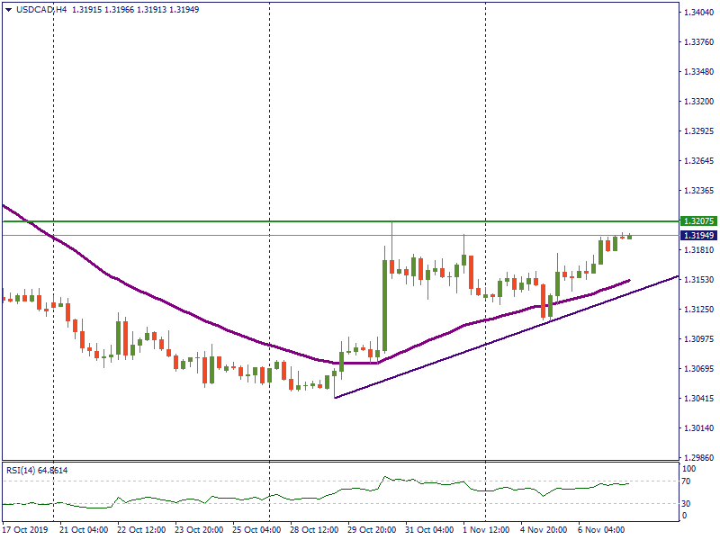 USDCADH4.png