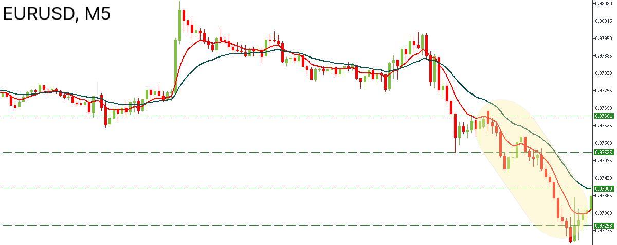 EURUSD grafiği satış işlemi tamamlama.png