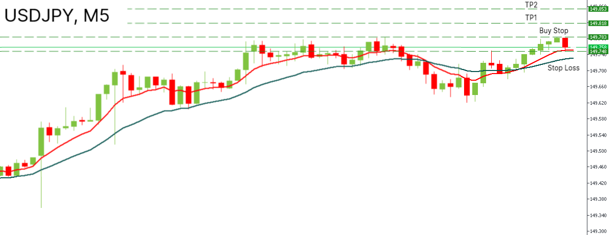 USDJPY grafiği, M5 alış senaryosu.png